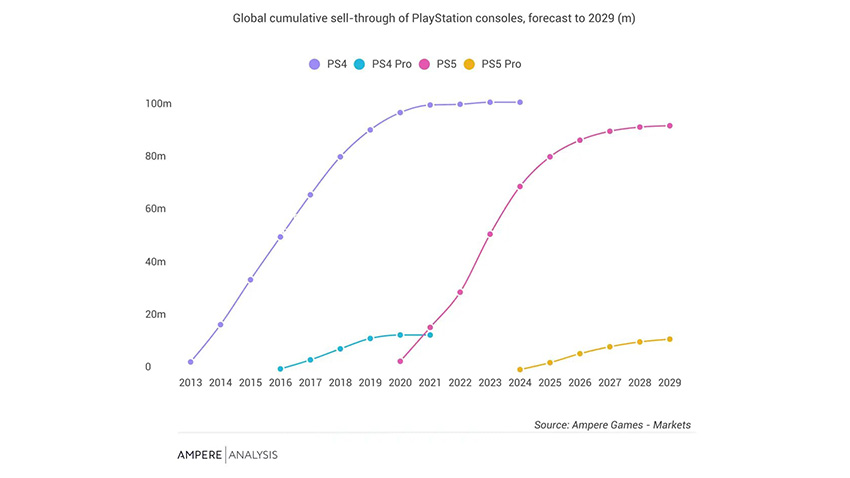پیروزی دیگر یا شکست بزرگ؟ پیش‌بینی تحلیلگران از میزان فروش PS5 Pro