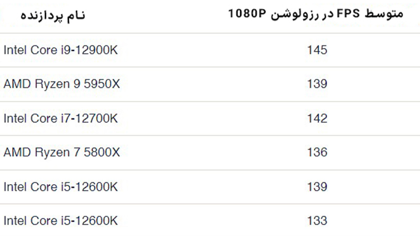 مقایسه پردازنده‌های Intel و AMD در سال 2024