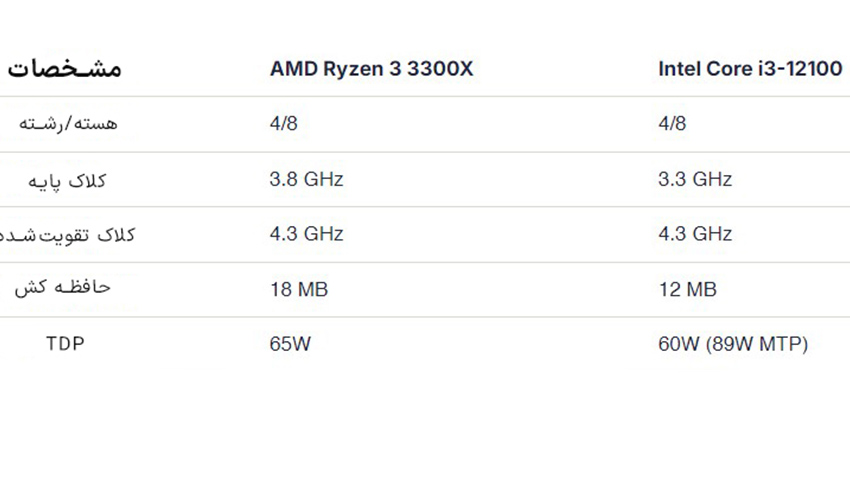 مقایسه پردازنده‌های Intel و AMD در سال 2024