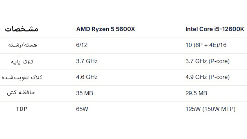 مقایسه پردازنده‌های Intel و AMD در سال 2024