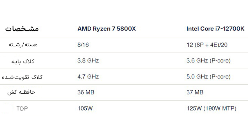 مقایسه پردازنده‌های Intel و AMD در سال 2024