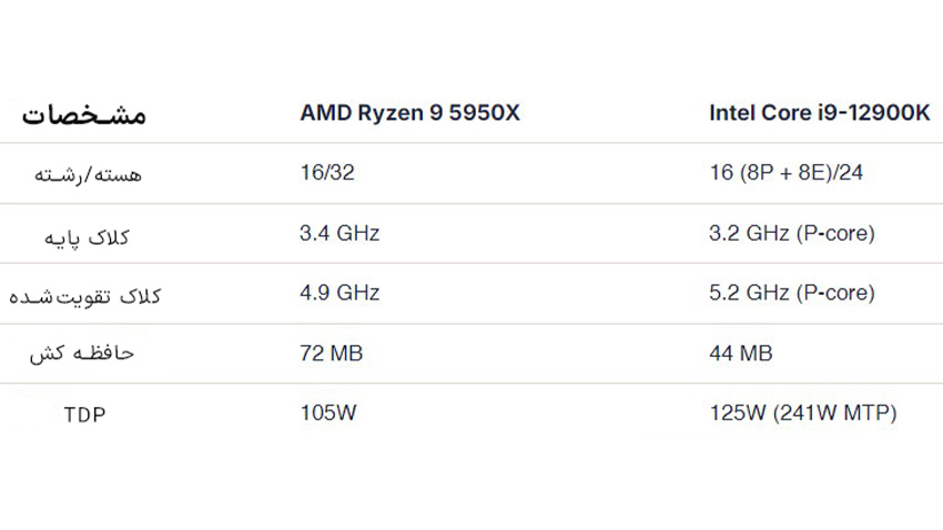 مقایسه پردازنده‌های Intel و AMD در سال 2024