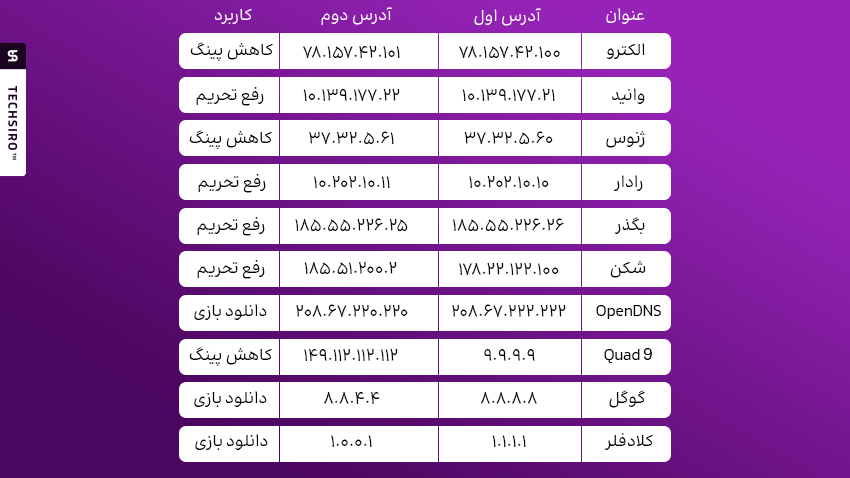 بهترین DNS برای گیم، بازی آنلاین و دانلود بازی در سال 2026